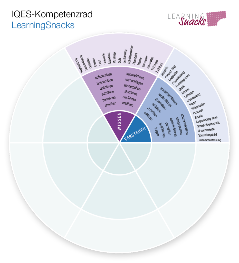Kompetenzrad LearningSnacks (Wissen - Verstehen)